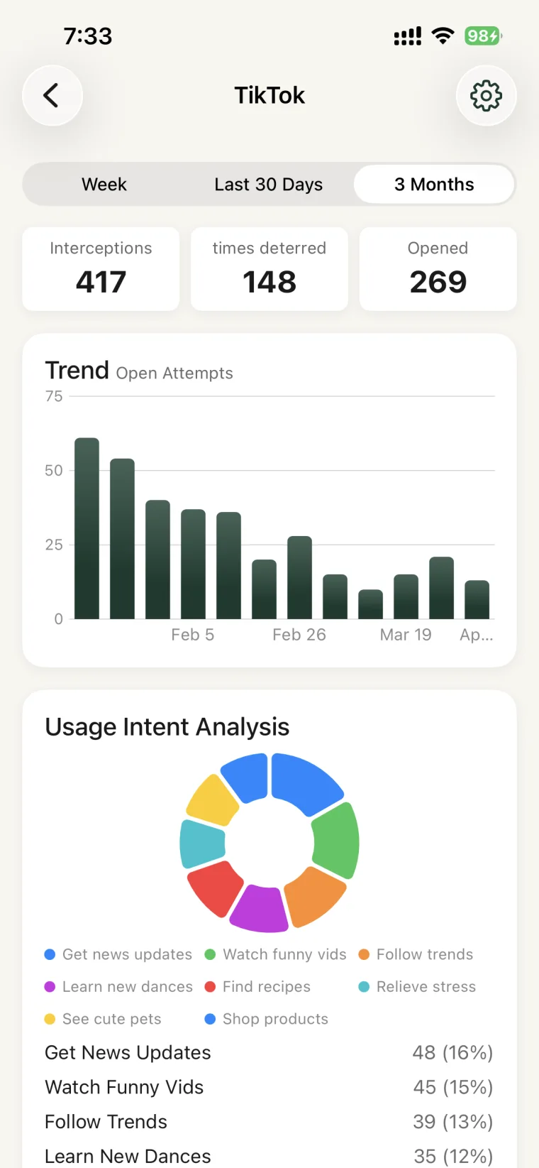 FocusPause trend and usage intent analysis screen